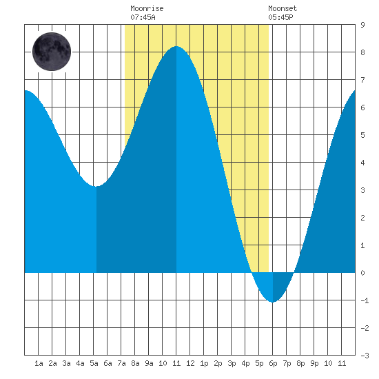 Port Orford tide chart for Thursday, February 11, 2021