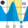 Port Orford tide chart for Thursday, February 11, 2021