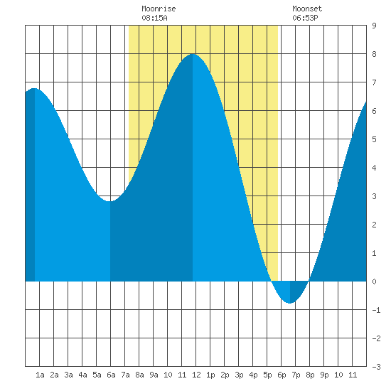 Port Orford tide chart for Friday, February 12, 2021