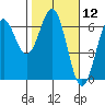 Port Orford tide chart for Friday, February 12, 2021