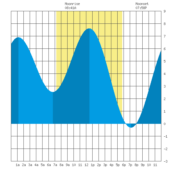 Port Orford tide chart for Saturday, February 13, 2021