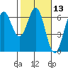 Port Orford tide chart for Saturday, February 13, 2021