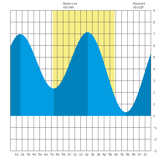 Port Orford tide chart for Sunday, February 14, 2021