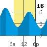 Port Orford tide chart for Tuesday, February 16, 2021