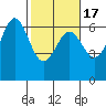 Port Orford tide chart for Wednesday, February 17, 2021