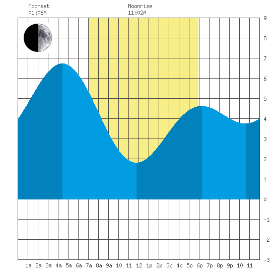 Port Orford tide chart for Friday, February 19, 2021