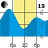 Port Orford tide chart for Friday, February 19, 2021