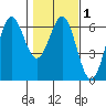 Port Orford tide chart for Monday, February 1, 2021