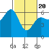 Port Orford tide chart for Saturday, February 20, 2021