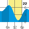 Port Orford tide chart for Monday, February 22, 2021