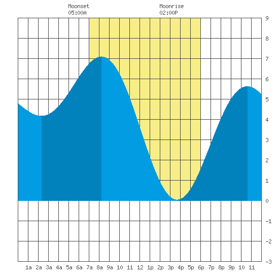Port Orford tide chart for Tuesday, February 23, 2021