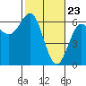 Port Orford tide chart for Tuesday, February 23, 2021