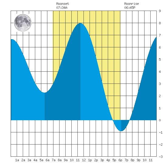 Port Orford tide chart for Saturday, February 27, 2021