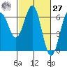 Port Orford tide chart for Saturday, February 27, 2021