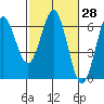 Port Orford tide chart for Sunday, February 28, 2021