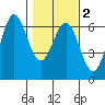 Port Orford tide chart for Tuesday, February 2, 2021