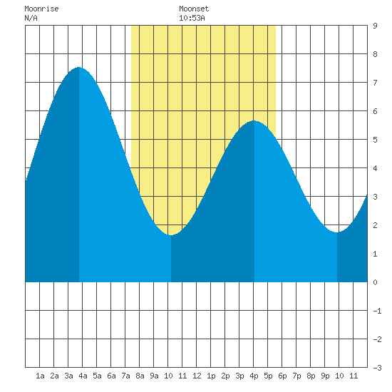Port Orford tide chart for Wednesday, February 3, 2021