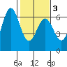 Port Orford tide chart for Wednesday, February 3, 2021