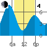 Port Orford tide chart for Thursday, February 4, 2021