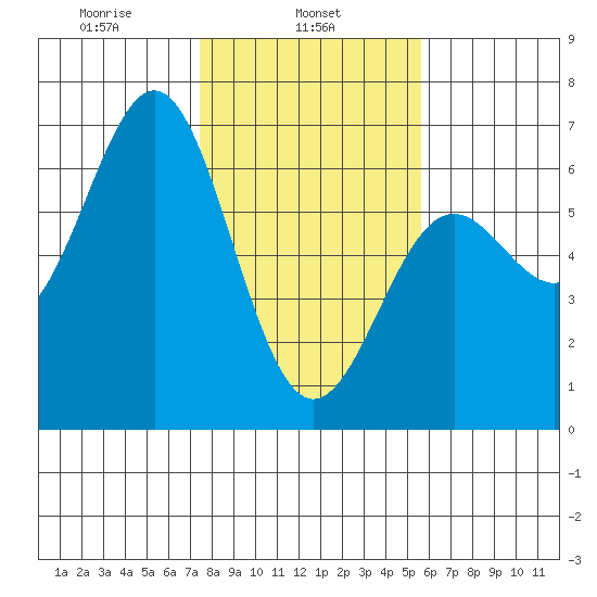 Port Orford tide chart for Friday, February 5, 2021