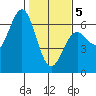 Port Orford tide chart for Friday, February 5, 2021