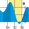 Port Orford tide chart for Monday, February 8, 2021