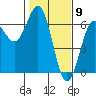 Port Orford tide chart for Tuesday, February 9, 2021