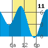 Port Orford tide chart for Thursday, March 11, 2021