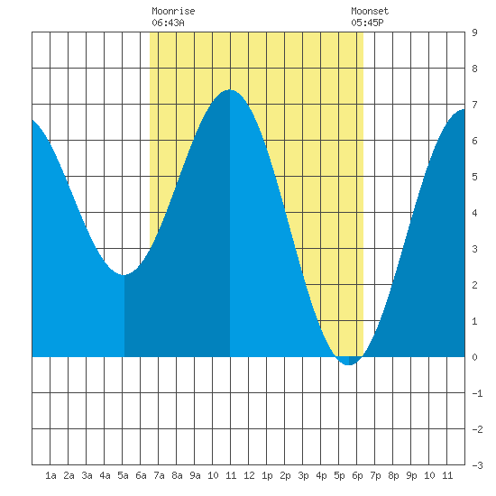 Port Orford tide chart for Friday, March 12, 2021