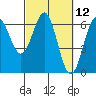 Port Orford tide chart for Friday, March 12, 2021