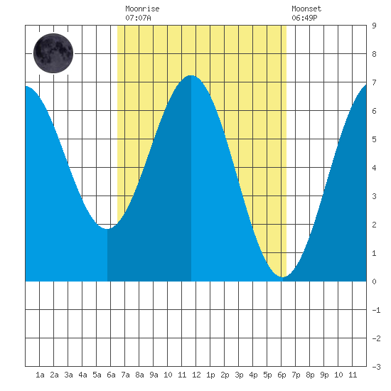 Port Orford tide chart for Saturday, March 13, 2021