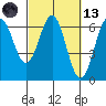 Port Orford tide chart for Saturday, March 13, 2021