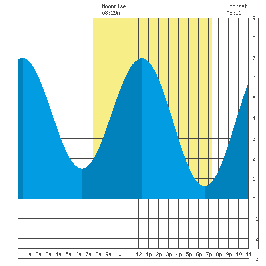 Port Orford tide chart for Sunday, March 14, 2021