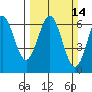 Port Orford tide chart for Sunday, March 14, 2021
