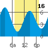 Port Orford tide chart for Tuesday, March 16, 2021
