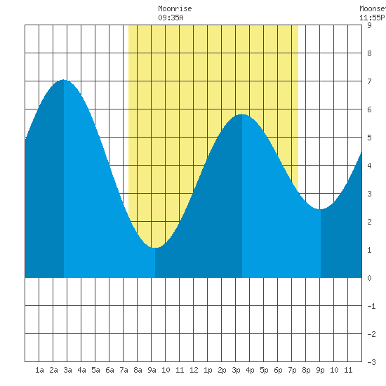 Port Orford tide chart for Wednesday, March 17, 2021