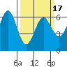 Port Orford tide chart for Wednesday, March 17, 2021