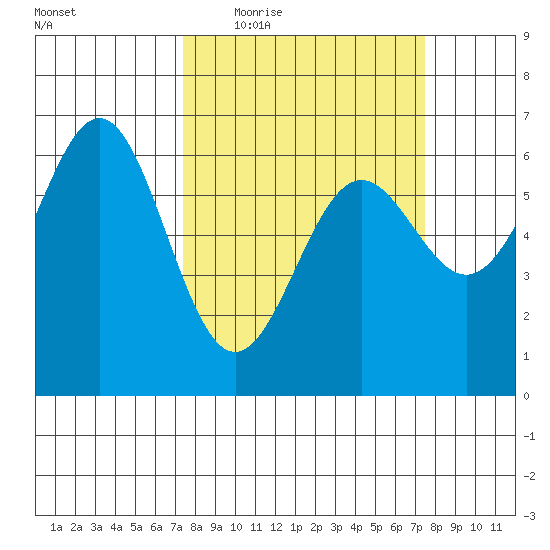 Port Orford tide chart for Thursday, March 18, 2021