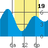 Port Orford tide chart for Friday, March 19, 2021