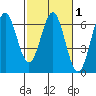 Port Orford tide chart for Monday, March 1, 2021