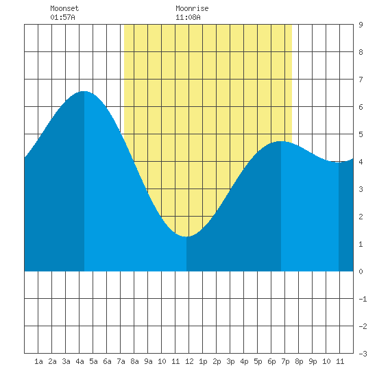 Port Orford tide chart for Saturday, March 20, 2021