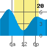 Port Orford tide chart for Saturday, March 20, 2021