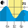 Port Orford tide chart for Sunday, March 21, 2021