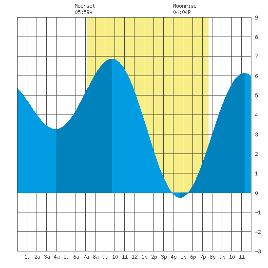 Port Orford tide chart for Thursday, March 25, 2021