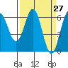 Port Orford tide chart for Saturday, March 27, 2021