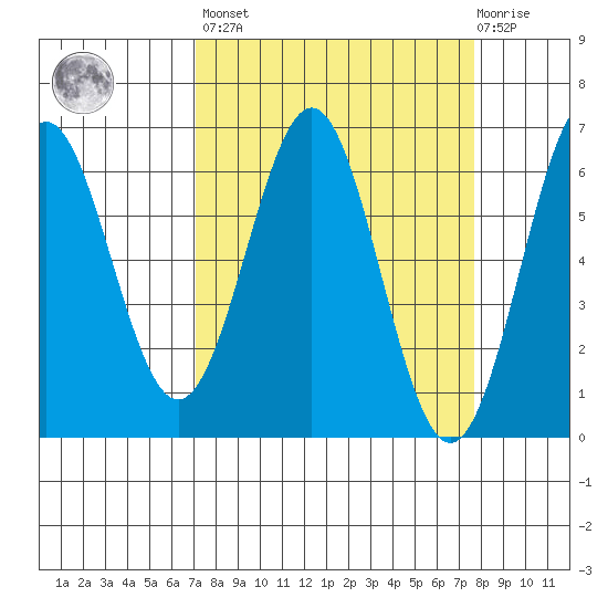 Port Orford tide chart for Sunday, March 28, 2021