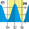 Port Orford tide chart for Sunday, March 28, 2021