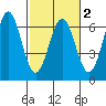 Port Orford tide chart for Tuesday, March 2, 2021