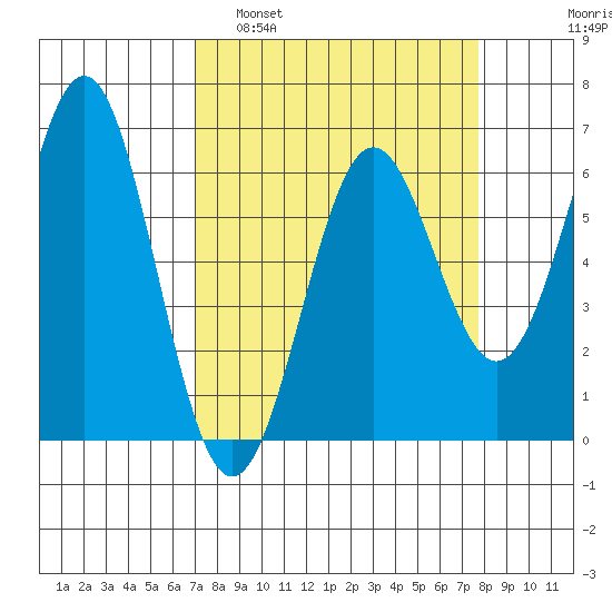 Port Orford tide chart for Wednesday, March 31, 2021
