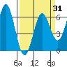 Port Orford tide chart for Wednesday, March 31, 2021